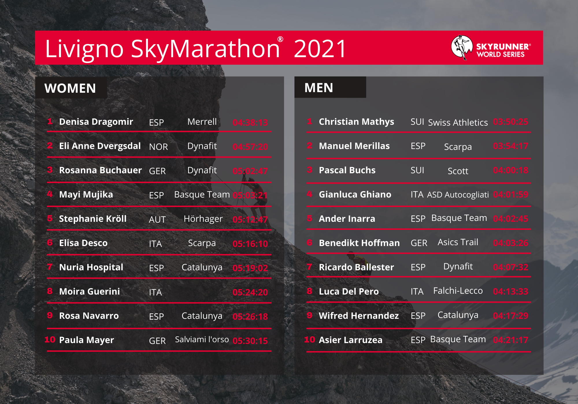 Livigno SkyMarathon 2021 results